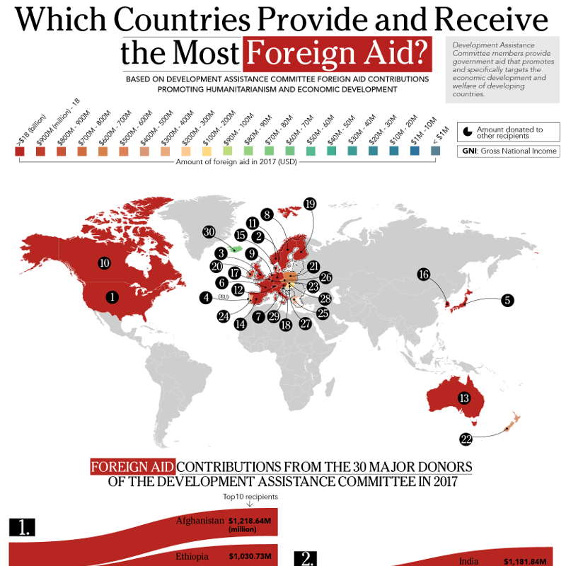 Which Countries Provide And Receive The Most Foreign Aid